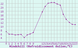 Courbe du refroidissement olien pour Saint-Haon (43)