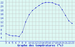 Courbe de tempratures pour Caix (80)