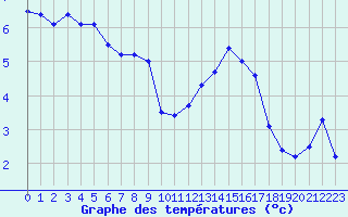 Courbe de tempratures pour Mende - Chabrits (48)