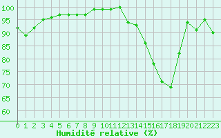 Courbe de l'humidit relative pour Lignerolles (03)