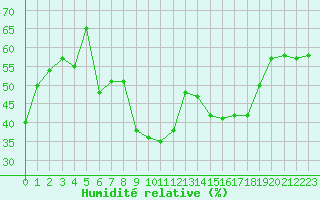 Courbe de l'humidit relative pour Alistro (2B)