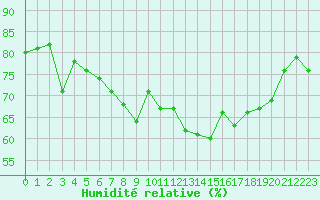 Courbe de l'humidit relative pour Bastia (2B)