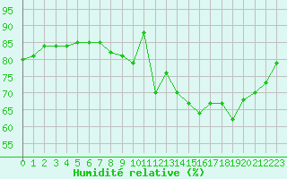 Courbe de l'humidit relative pour Brugge (Be)