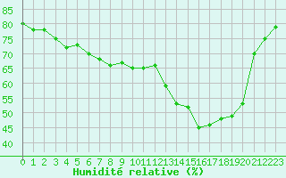 Courbe de l'humidit relative pour Nonaville (16)