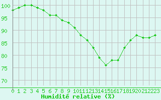 Courbe de l'humidit relative pour Chlons-en-Champagne (51)