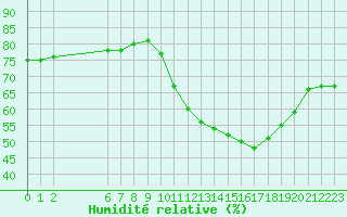 Courbe de l'humidit relative pour Colmar-Ouest (68)