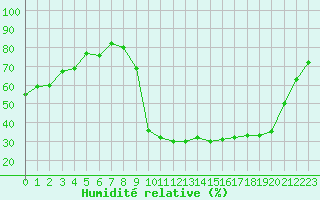 Courbe de l'humidit relative pour Bellefontaine (88)