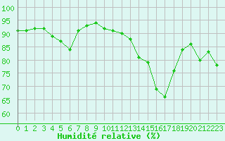 Courbe de l'humidit relative pour Luc-sur-Orbieu (11)