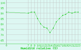 Courbe de l'humidit relative pour San Chierlo (It)