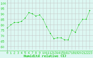 Courbe de l'humidit relative pour Melun (77)