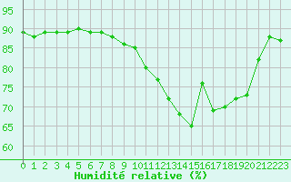 Courbe de l'humidit relative pour Guret (23)