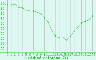 Courbe de l'humidit relative pour Sgur-le-Chteau (19)