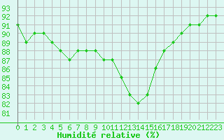 Courbe de l'humidit relative pour La Rochelle - Le Bout Blanc (17)