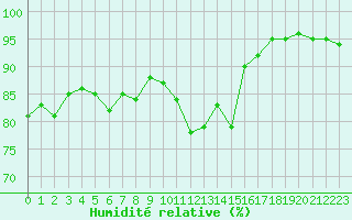 Courbe de l'humidit relative pour Caen (14)