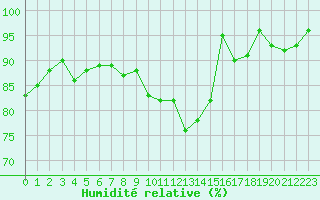 Courbe de l'humidit relative pour La Roche-sur-Yon (85)