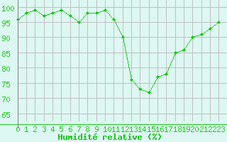 Courbe de l'humidit relative pour Jarnages (23)