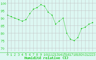 Courbe de l'humidit relative pour Dinard (35)