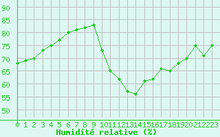 Courbe de l'humidit relative pour La Rochelle - Aerodrome (17)