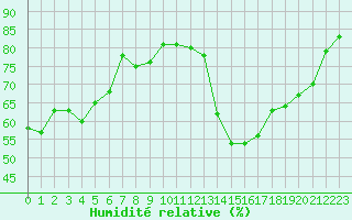 Courbe de l'humidit relative pour Aubenas - Lanas (07)