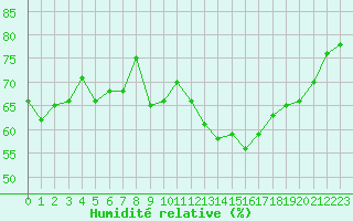 Courbe de l'humidit relative pour Alistro (2B)