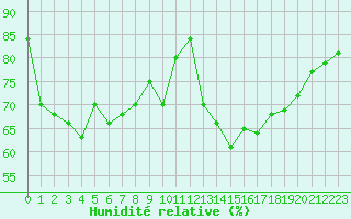 Courbe de l'humidit relative pour Brest (29)