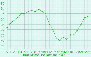 Courbe de l'humidit relative pour Abbeville (80)