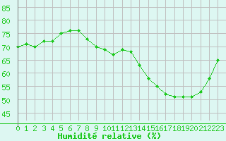 Courbe de l'humidit relative pour Paris Saint-Germain-des-Prs (75)
