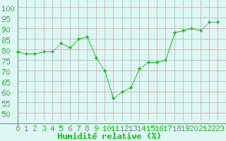 Courbe de l'humidit relative pour Cavalaire-sur-Mer (83)
