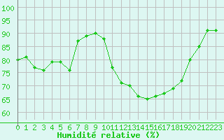 Courbe de l'humidit relative pour Saint-Nazaire (44)
