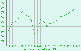 Courbe de l'humidit relative pour Cazaux (33)