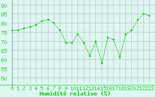 Courbe de l'humidit relative pour Cannes (06)