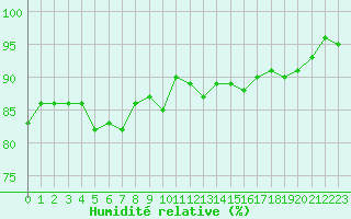 Courbe de l'humidit relative pour Troyes (10)