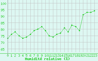 Courbe de l'humidit relative pour Chartres (28)