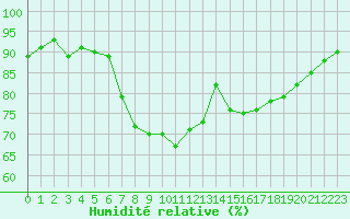 Courbe de l'humidit relative pour Bellefontaine (88)