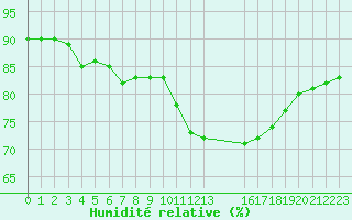 Courbe de l'humidit relative pour Montret (71)