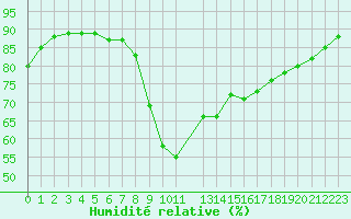 Courbe de l'humidit relative pour Cap de la Hague (50)