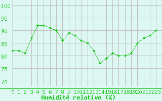 Courbe de l'humidit relative pour Le Bourget (93)