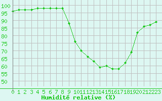 Courbe de l'humidit relative pour Sarzeau (56)