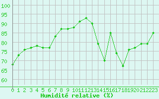 Courbe de l'humidit relative pour Abbeville (80)