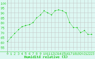 Courbe de l'humidit relative pour La Meyze (87)