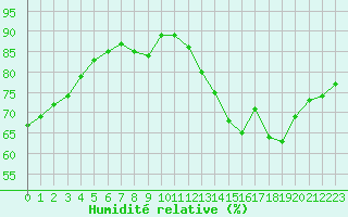 Courbe de l'humidit relative pour Saint-Paul-lez-Durance (13)