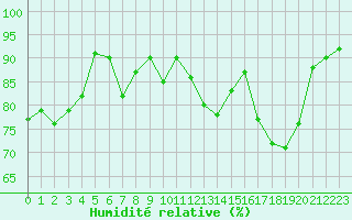 Courbe de l'humidit relative pour Epinal (88)
