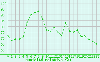 Courbe de l'humidit relative pour Jan (Esp)