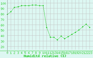 Courbe de l'humidit relative pour Aubenas - Lanas (07)