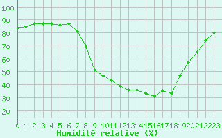 Courbe de l'humidit relative pour Hohrod (68)