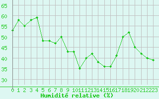 Courbe de l'humidit relative pour Nice (06)