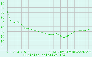 Courbe de l'humidit relative pour San Chierlo (It)