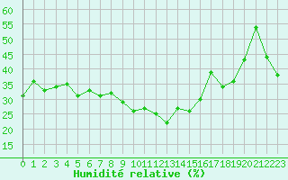 Courbe de l'humidit relative pour Grimentz (Sw)