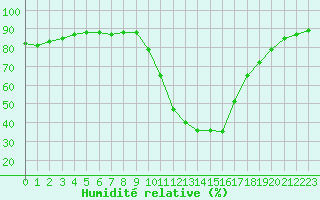 Courbe de l'humidit relative pour Castellbell i el Vilar (Esp)