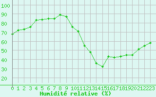 Courbe de l'humidit relative pour Sorcy-Bauthmont (08)